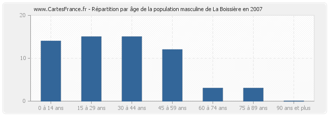 Répartition par âge de la population masculine de La Boissière en 2007